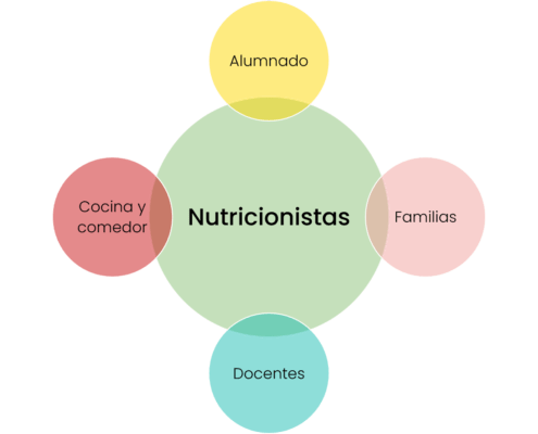 5 pilares comedores escolares nutricoles